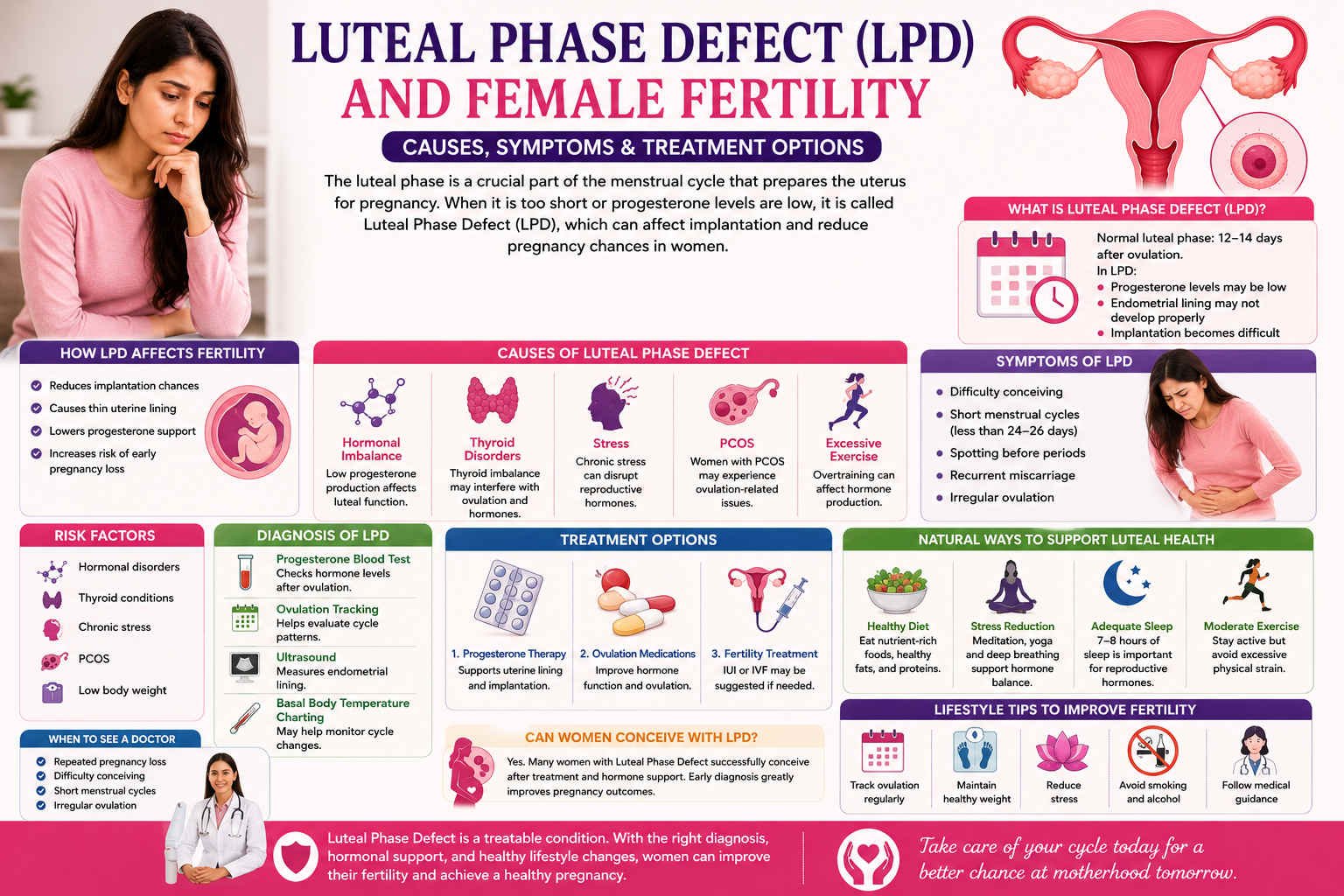 Luteal Phase Defect and Female Fertility