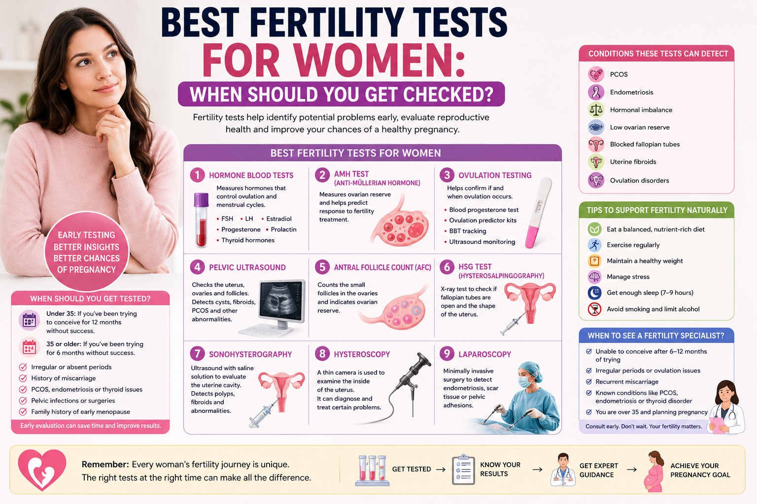 Best Fertility Tests for Women: When Should You Get Checked?